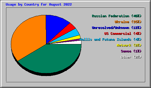 Usage by Country for August 2022