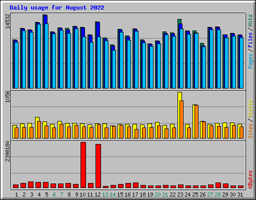 Daily usage for August 2022